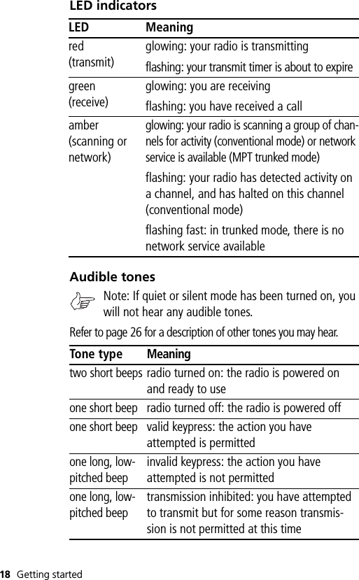 18 Getting startedLED indicatorsAudible tonesNote: If quiet or silent mode has been turned on, you will not hear any audible tones.Refer to page 26 for a description of other tones you may hear.LED Meaningred(transmit)glowing: your radio is transmittingflashing: your transmit timer is about to expiregreen(receive)glowing: you are receivingflashing: you have received a callamber(scanning ornetwork)glowing: your radio is scanning a group of chan-nels for activity (conventional mode) or network service is available (MPT trunked mode)flashing: your radio has detected activity on a channel, and has halted on this channel (conventional mode)flashing fast: in trunked mode, there is no network service availableTone typeMeaningtwo short beepsradio turned on: the radio is powered on and ready to useone short beepradio turned off: the radio is powered offone short beepvalid keypress: the action you have attempted is permittedone long, low-pitched beepinvalid keypress: the action you have attempted is not permittedone long, low-pitched beeptransmission inhibited: you have attempted to transmit but for some reason transmis-sion is not permitted at this time