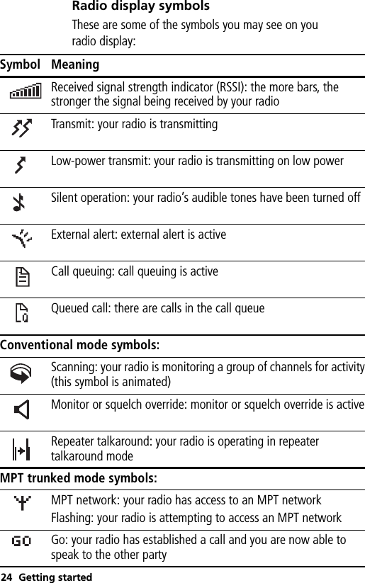 24 Getting startedRadio display symbolsThese are some of the symbols you may see on you radio display:Symbol MeaningReceived signal strength indicator (RSSI): the more bars, the stronger the signal being received by your radioTransmit: your radio is transmittingLow-power transmit: your radio is transmitting on low powerSilent operation: your radio’s audible tones have been turned offExternal alert: external alert is activeCall queuing: call queuing is activeQueued call: there are calls in the call queueConventional mode symbols:Scanning: your radio is monitoring a group of channels for activity(this symbol is animated)Monitor or squelch override: monitor or squelch override is activeRepeater talkaround: your radio is operating in repeater talkaround modeMPT trunked mode symbols:MPT network: your radio has access to an MPT networkFlashing: your radio is attempting to access an MPT networkGo: your radio has established a call and you are now able to speak to the other party