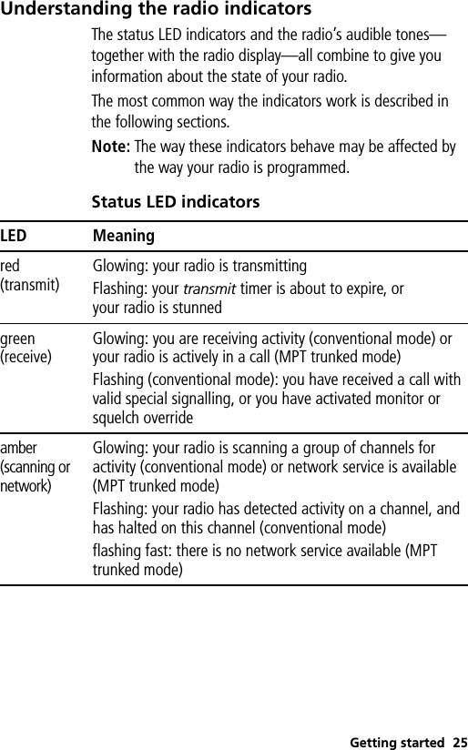 Getting started 25Understanding the radio indicatorsThe status LED indicators and the radio’s audible tones—together with the radio display—all combine to give you information about the state of your radio.The most common way the indicators work is described in the following sections.Note: The way these indicators behave may be affected by the way your radio is programmed.Status LED indicatorsLED Meaningred(transmit)Glowing: your radio is transmittingFlashing: your transmit timer is about to expire, oryour radio is stunnedgreen(receive)Glowing: you are receiving activity (conventional mode) or your radio is actively in a call (MPT trunked mode)Flashing (conventional mode): you have received a call with valid special signalling, or you have activated monitor or squelch overrideamber(scanning or network)Glowing: your radio is scanning a group of channels for activity (conventional mode) or network service is available (MPT trunked mode)Flashing: your radio has detected activity on a channel, and has halted on this channel (conventional mode)flashing fast: there is no network service available (MPT trunked mode)