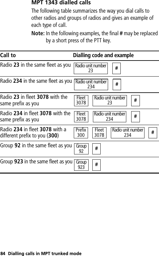 84 Dialling calls in MPT trunked modeMPT 1343 dialled callsThe following table summarizes the way you dial calls to other radios and groups of radios and gives an example of each type of call.Note: In the following examples, the final # may be replaced by a short press of the PTT key.Call to Dialling code and exampleRadio 23 in the same fleet as youRadio 234 in the same fleet as youRadio 23 in fleet 3078 with the same prefix as youRadio 234 in fleet 3078 with the same prefix as youRadio 234 in fleet 3078 with a different prefix to you (300)Group 92 in the same fleet as youGroup 923 in the same fleet as youRadio unit number23 #Radio unit number234 #Fleet3078Radio unit number23 #Fleet3078 #Radio unit number234Prefix300Radio unit number234 #Fleet3078Group92#Group923#
