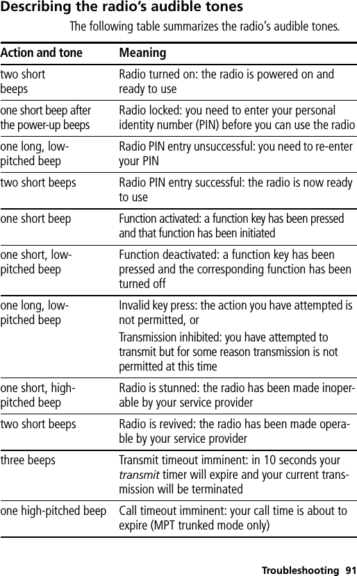 Troubleshooting 91Describing the radio’s audible tonesThe following table summarizes the radio’s audible tones.Action and tone Meaningtwo shortbeepsRadio turned on: the radio is powered on and ready to useone short beep after the power-up beepsRadio locked: you need to enter your personal identity number (PIN) before you can use the radioone long, low-pitched beepRadio PIN entry unsuccessful: you need to re-enter your PINtwo short beeps Radio PIN entry successful: the radio is now ready to useone short beepFunction activated: a function key has been pressed and that function has been initiatedone short, low-pitched beepFunction deactivated: a function key has been pressed and the corresponding function has been turned offone long, low-pitched beepInvalid key press: the action you have attempted is not permitted, orTransmission inhibited: you have attempted to transmit but for some reason transmission is not permitted at this timeone short, high-pitched beepRadio is stunned: the radio has been made inoper-able by your service providertwo short beeps Radio is revived: the radio has been made opera-ble by your service providerthree beeps Transmit timeout imminent: in 10 seconds your transmit timer will expire and your current trans-mission will be terminatedone high-pitched beep Call timeout imminent: your call time is about to expire (MPT trunked mode only)