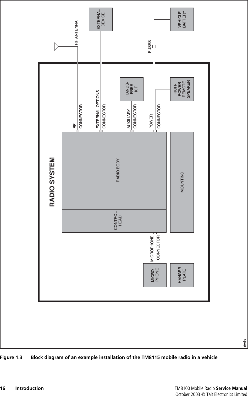 16 Introduction TM8100 Mobile Radio Service ManualOctober 2003 © Tait Electronics LimitedFigure 1.3 Block diagram of an example installation of the TM8115 mobile radio in a vehicledwlsMICROPHONECONNECTORMICRO-PHONEHANGERPLATEEXTERNALDEVICEHANDS-FREEKITVEHICLEBATTERYFUSESHIGH-POWERREMOTESPEAKERPOWERCONNECTORAUXILIARYCONNECTOREXTERNAL OPTIONSCONNECTORRFCONNECTORRF ANTENNAMOUNTINGCONTROLHEAD RADIO BODYRADIO SYSTEM