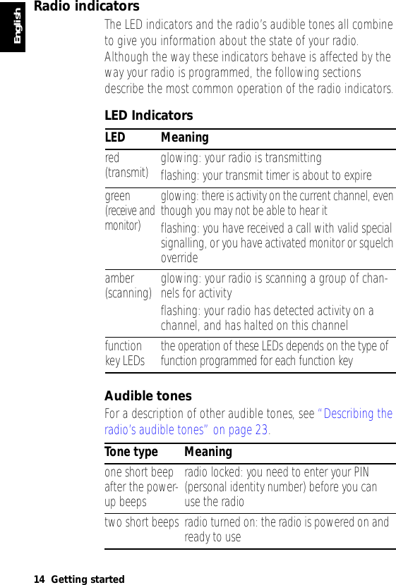 English14 Getting startedRadio indicatorsThe LED indicators and the radio’s audible tones all combine to give you information about the state of your radio. Although the way these indicators behave is affected by the way your radio is programmed, the following sections describe the most common operation of the radio indicators.LED IndicatorsAudible tonesFor a description of other audible tones, see “Describing the radio’s audible tones” on page 23.LED Meaningred(transmit) glowing: your radio is transmittingflashing: your transmit timer is about to expiregreen(receive andmonitor)glowing: there is activity on the current channel, even though you may not be able to hear itflashing: you have received a call with valid special signalling, or you have activated monitor or squelch overrideamber(scanning) glowing: your radio is scanning a group of chan-nels for activityflashing: your radio has detected activity on a channel, and has halted on this channelfunctionkey LEDs the operation of these LEDs depends on the type of function programmed for each function keyTone type Meaningone short beep after the power-up beepsradio locked: you need to enter your PIN (personal identity number) before you can use the radiotwo short beeps radio turned on: the radio is powered on and ready to use
