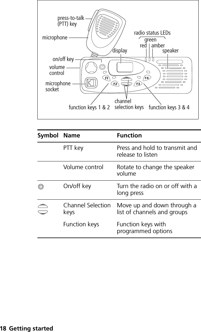 18 Getting startedSymbolName FunctionPTT key Press and hold to transmit and release to listenVolume control Rotate to change the speaker volumeOn/off key Turn the radio on or off with a long pressChannel Selection keysMove up and down through a list of channels and groupsFunction keys Function keys with programmed optionschannel selection keyson/off keyvolumecontrolmicrophonesocketpress-to-talk(PTT) keyred display speakergreenambermicrophone radio status LEDsfunction keys 1 &amp; 2 function keys 3 &amp; 4