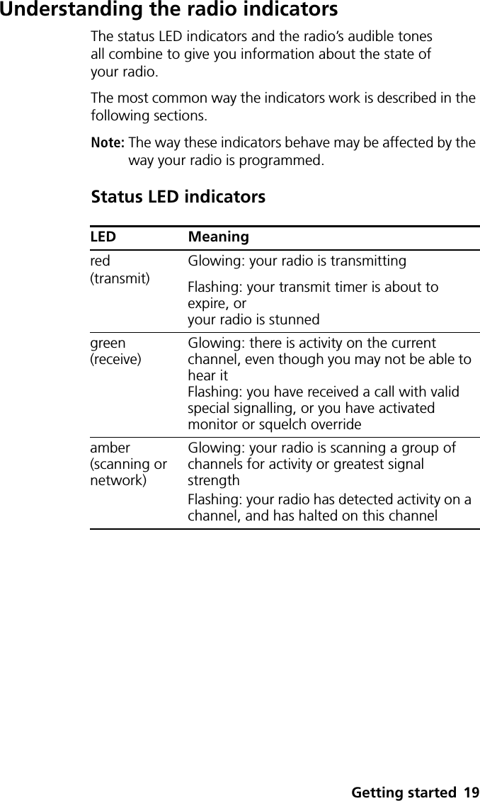 Getting started 19Understanding the radio indicatorsThe status LED indicators and the radio’s audible tones all combine to give you information about the state of your radio.The most common way the indicators work is described in the following sections.Note: The way these indicators behave may be affected by the way your radio is programmed.Status LED indicatorsLED Meaningred(transmit)Glowing: your radio is transmittingFlashing: your transmit timer is about to expire, oryour radio is stunnedgreen(receive)Glowing: there is activity on the current channel, even though you may not be able to hear itFlashing: you have received a call with valid special signalling, or you have activated monitor or squelch overrideamber(scanning or network)Glowing: your radio is scanning a group of channels for activity or greatest signal strengthFlashing: your radio has detected activity on a channel, and has halted on this channel