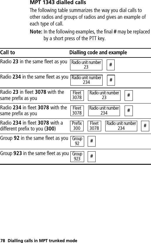 78 Dialling calls in MPT trunked modeMPT 1343 dialled callsThe following table summarizes the way you dial calls to other radios and groups of radios and gives an example of each type of call.Note: In the following examples, the final # may be replaced by a short press of the PTT key.Call to Dialling code and exampleRadio 23 in the same fleet as youRadio 234 in the same fleet as youRadio 23 in fleet 3078 with the same prefix as youRadio 234 in fleet 3078 with the same prefix as youRadio 234 in fleet 3078 with a different prefix to you (300)Group 92 in the same fleet as youGroup 923 in the same fleet as youRadio unit number23 #Radio unit number234 #Fleet3078Radio unit number23 #Fleet3078 #Radio unit number234Prefix300Radio unit number234 #Fleet3078Group92#Group923#