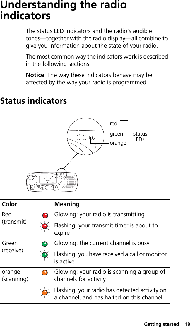  Getting started  19Understanding the radio indicatorsThe status LED indicators and the radio’s audible tones—together with the radio display—all combine to give you information about the state of your radio.The most common way the indicators work is described in the following sections.Notice The way these indicators behave may be affected by the way your radio is programmed.Status indicatorsredgreenorangestatus  LEDsColor MeaningRed  (transmit)Glowing: your radio is transmittingFlashing: your transmit timer is about to expireGreen  (receive)Glowing: the current channel is busyFlashing: you have received a call or monitor is activeorange  (scanning)Glowing: your radio is scanning a group of channels for activityFlashing: your radio has detected activity on a channel, and has halted on this channel