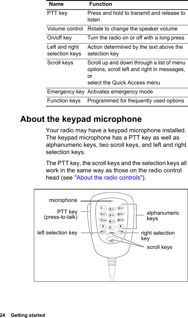24  Getting startedAbout the keypad microphoneYour radio may have a keypad microphone installed. The keypad microphone has a PTT key as well as alphanumeric keys, two scroll keys, and left and right selection keys. The PTT key, the scroll keys and the selection keys all work in the same way as those on the radio control head (see &quot;About the radio controls&quot;).Name FunctionPTT key Press and hold to transmit and release to listenVolume control Rotate to change the speaker volumeOn/off key Turn the radio on or off with a long pressLeft and right  selection keysAction determined by the text above the selection keyScroll keys Scroll up and down through a list of menu options, scroll left and right in messages, orselect the Quick Access menuEmergency key Activates emergency modeFunction keys Programmed for frequently used optionsPTT key (press-to-talk)microphoneleft selection keyscroll keysalphanumeric keysright selection key