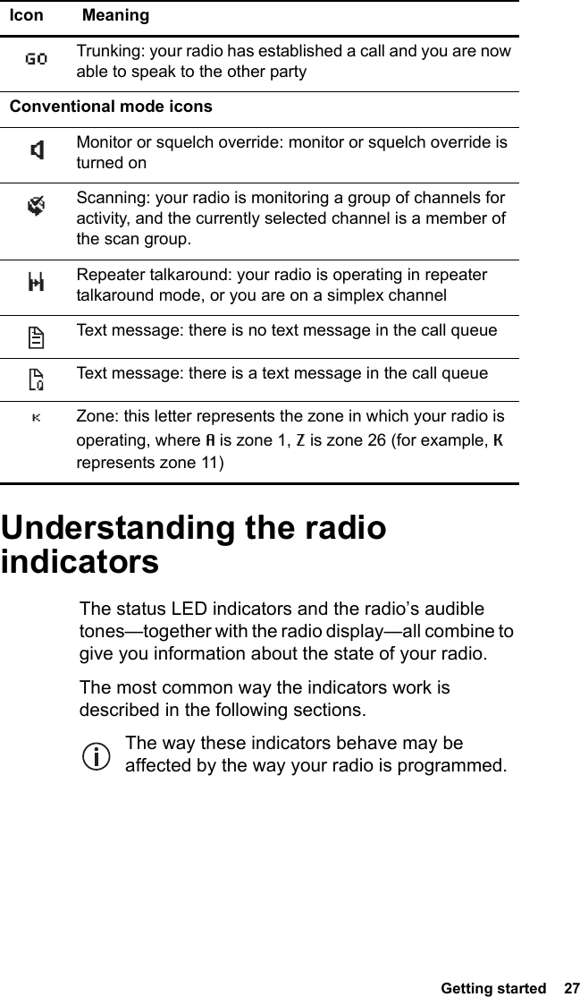  Getting started  27Understanding the radio indicatorsThe status LED indicators and the radio’s audible tones—together with the radio display—all combine to give you information about the state of your radio.The most common way the indicators work is described in the following sections.The way these indicators behave may be affected by the way your radio is programmed.Trunking: your radio has established a call and you are now able to speak to the other partyConventional mode iconsMonitor or squelch override: monitor or squelch override is turned onScanning: your radio is monitoring a group of channels for activity, and the currently selected channel is a member of the scan group.Repeater talkaround: your radio is operating in repeater talkaround mode, or you are on a simplex channelText message: there is no text message in the call queueText message: there is a text message in the call queueZone: this letter represents the zone in which your radio is operating, where A is zone 1, Z is zone 26 (for example, K represents zone 11)Icon Meaning