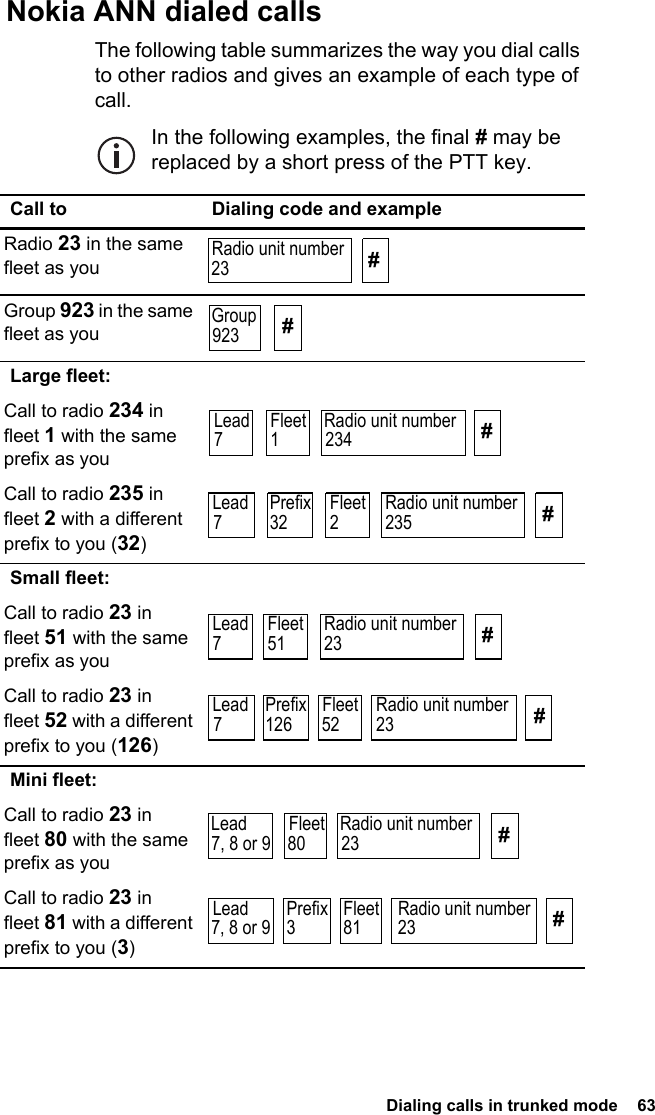  Dialing calls in trunked mode  63Nokia ANN dialed callsThe following table summarizes the way you dial calls to other radios and gives an example of each type of call.In the following examples, the final # may be replaced by a short press of the PTT key.Call to Dialing code and exampleRadio 23 in the same fleet as youGroup 923 in the same fleet as youLarge fleet:Call to radio 234 in fleet 1 with the same prefix as youCall to radio 235 in fleet 2 with a different prefix to you (32)Small fleet:Call to radio 23 in fleet 51 with the same prefix as youCall to radio 23 in fleet 52 with a different prefix to you (126)Mini fleet:Call to radio 23 in fleet 80 with the same prefix as youCall to radio 23 in fleet 81 with a different prefix to you (3)Radio unit number23 #Group923 ##Radio unit number234Fleet1Lead7Lead7#Radio unit number235Prefix32Fleet2Lead7#Radio unit number23Fleet51Lead7#Radio unit number23Prefix126Fleet52Lead7, 8 or 9 #Radio unit number23Fleet80Lead7, 8 or 9 #Radio unit number23Prefix3Fleet81