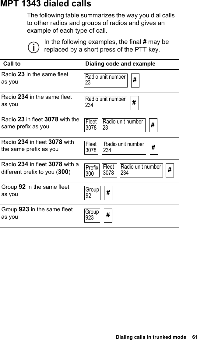  Dialing calls in trunked mode  61MPT 1343 dialed callsThe following table summarizes the way you dial calls to other radios and groups of radios and gives an example of each type of call.In the following examples, the final # may be replaced by a short press of the PTT key.Call to Dialing code and exampleRadio 23 in the same fleet as youRadio 234 in the same fleet as youRadio 23 in fleet 3078 with the same prefix as youRadio 234 in fleet 3078 with the same prefix as youRadio 234 in fleet 3078 with a different prefix to you (300)Group 92 in the same fleet as youGroup 923 in the same fleet as youRadio unit number23 #Radio unit number234 #Fleet3078Radio unit number23 #Fleet3078 #Radio unit number234Prefix300Radio unit number234 #Fleet3078Group92 #Group923 #