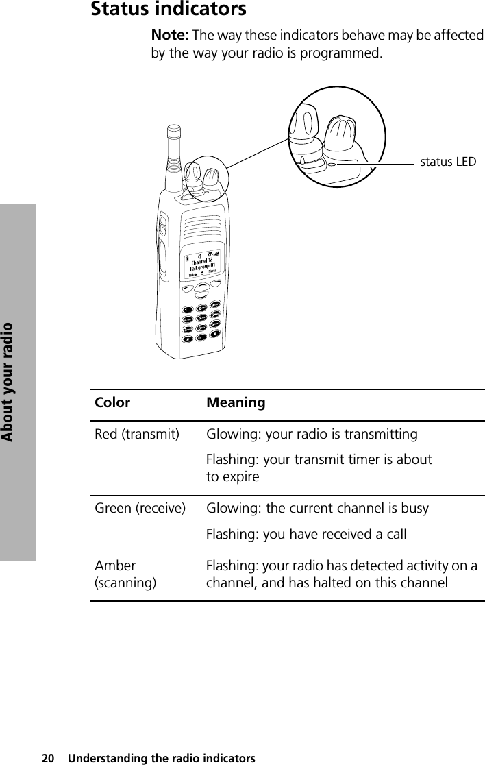 20  Understanding the radio indicatorsAbout your radioStatus indicatorsNote: The way these indicators behave may be affected by the way your radio is programmed.status LEDColor MeaningRed (transmit) Glowing: your radio is transmittingFlashing: your transmit timer is about to expireGreen (receive) Glowing: the current channel is busyFlashing: you have received a callAmber (scanning)Flashing: your radio has detected activity on a channel, and has halted on this channel