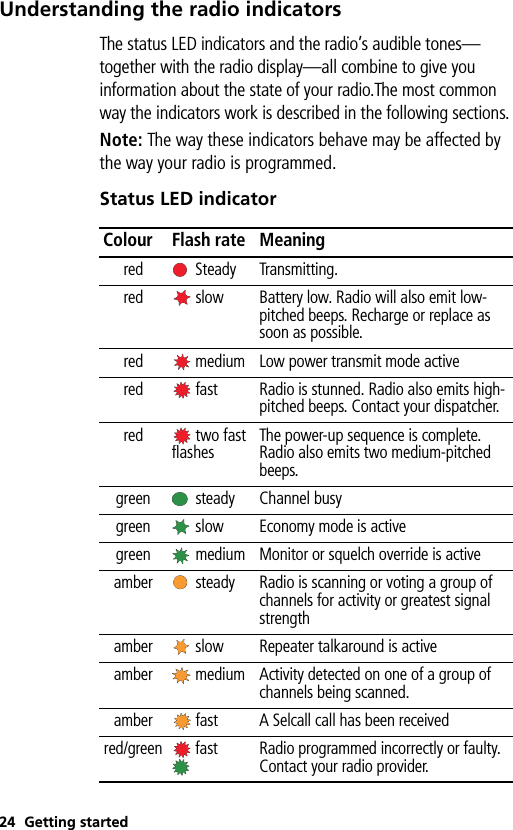 24 Getting startedUnderstanding the radio indicatorsThe status LED indicators and the radio’s audible tones—together with the radio display—all combine to give you information about the state of your radio.The most common way the indicators work is described in the following sections.Note: The way these indicators behave may be affected by the way your radio is programmed.Status LED indicatorColour Flash rate Meaningred Steady Transmitting.red slow Battery low. Radio will also emit low-pitched beeps. Recharge or replace as soon as possible.red medium Low power transmit mode activered fast Radio is stunned. Radio also emits high-pitched beeps. Contact your dispatcher.red two fast flashes The power-up sequence is complete. Radio also emits two medium-pitched beeps. green steady Channel busygreen slow Economy mode is activegreen medium Monitor or squelch override is activeamber steady Radio is scanning or voting a group of channels for activity or greatest signal strengthamber slow Repeater talkaround is activeamber medium Activity detected on one of a group of channels being scanned.amber fast A Selcall call has been receivedred/green fast Radio programmed incorrectly or faulty. Contact your radio provider.