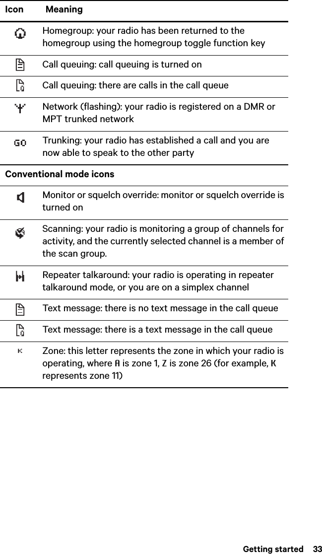  Getting started  33Homegroup: your radio has been returned to the homegroup using the homegroup toggle function keyCall queuing: call queuing is turned onCall queuing: there are calls in the call queueNetwork (flashing): your radio is registered on a DMR or MPT trunked networkTrunking: your radio has established a call and you are now able to speak to the other partyConventional mode iconsMonitor or squelch override: monitor or squelch override is turned onScanning: your radio is monitoring a group of channels for activity, and the currently selected channel is a member of the scan group.Repeater talkaround: your radio is operating in repeater talkaround mode, or you are on a simplex channelText message: there is no text message in the call queueText message: there is a text message in the call queueZone: this letter represents the zone in which your radio is operating, where A is zone 1, Z is zone 26 (for example, K represents zone 11)Icon Meaning