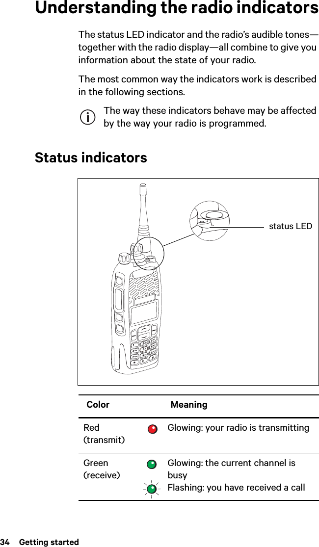 34  Getting startedUnderstanding the radio indicatorsThe status LED indicator and the radio’s audible tones—together with the radio display—all combine to give you information about the state of your radio.The most common way the indicators work is described in the following sections.The way these indicators behave may be affected by the way your radio is programmed.Status indicatorsColor MeaningRed  (transmit)Glowing: your radio is transmittingGreen (receive)Glowing: the current channel is busyFlashing: you have received a callstatus LED
