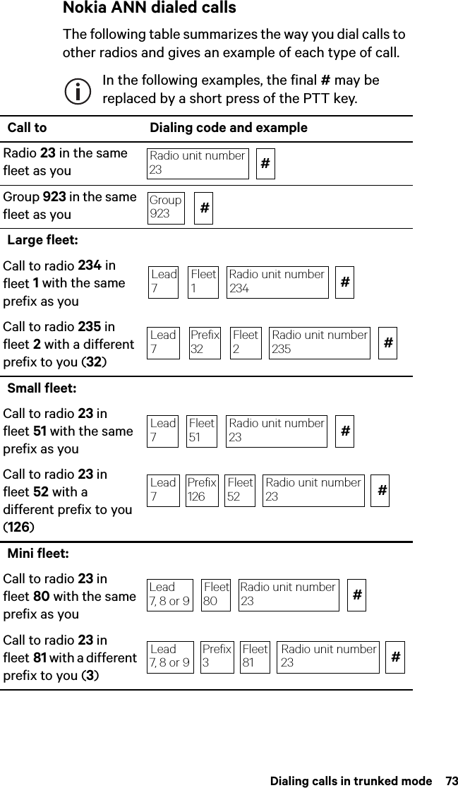  Dialing calls in trunked mode  73Nokia ANN dialed callsThe following table summarizes the way you dial calls to other radios and gives an example of each type of call.In the following examples, the final # may be replaced by a short press of the PTT key.Call to Dialing code and exampleRadio 23 in the same fleet as youGroup 923 in the same fleet as youLarge fleet:Call to radio 234 in fleet 1 with the same prefix as youCall to radio 235 in fleet 2 with a different prefix to you (32)Small fleet:Call to radio 23 in fleet 51 with the same prefix as youCall to radio 23 in fleet 52 with a different prefix to you (126)Mini fleet:Call to radio 23 in fleet 80 with the same prefix as youCall to radio 23 in fleet 81 with a different prefix to you (3)Radio unit number23 #Group923 ##Radio unit number234Fleet1Lead7Lead7#Radio unit number235Prefix32Fleet2Lead7#Radio unit number23Fleet51Lead7#Radio unit number23Prefix126Fleet52Lead7, 8 or 9 #Radio unit number23Fleet80Lead7, 8 or 9 #Radio unit number23Prefix3Fleet81