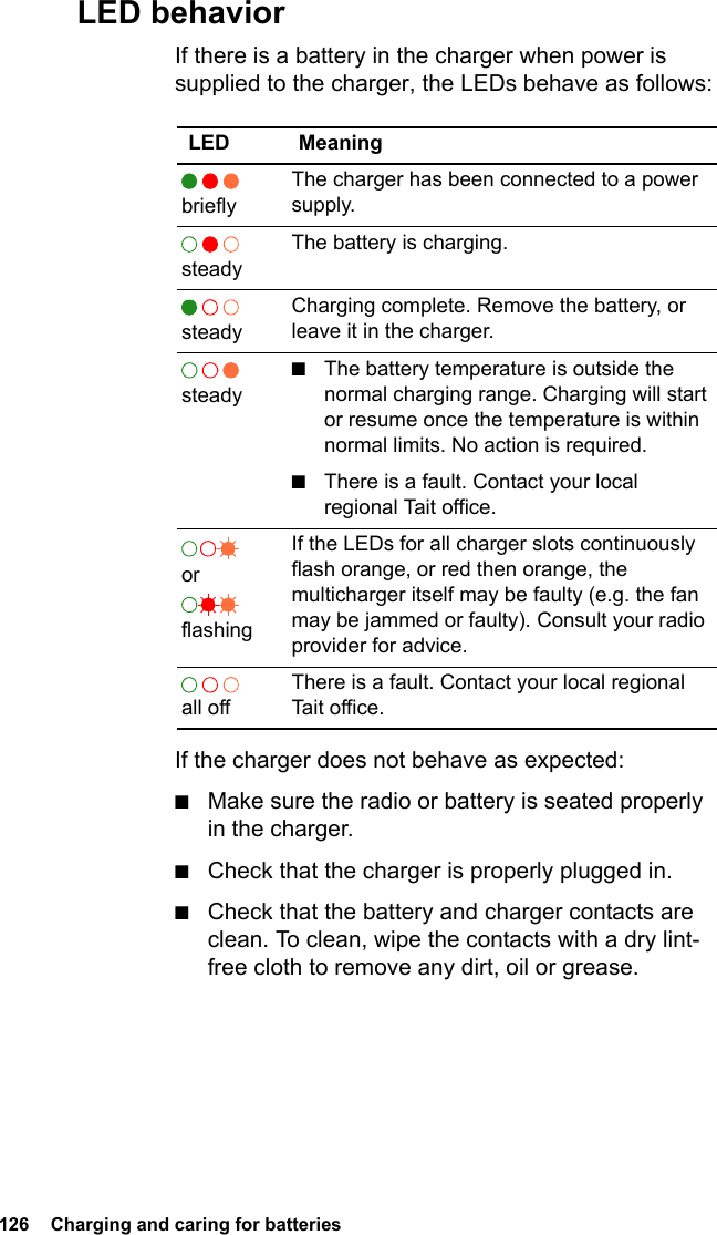126  Charging and caring for batteries LED behaviorIf there is a battery in the charger when power is supplied to the charger, the LEDs behave as follows:If the charger does not behave as expected:■Make sure the radio or battery is seated properly in the charger.■Check that the charger is properly plugged in.■Check that the battery and charger contacts are clean. To clean, wipe the contacts with a dry lint-free cloth to remove any dirt, oil or grease.LED Meaning  brieflyThe charger has been connected to a power supply.  steadyThe battery is charging.  steadyCharging complete. Remove the battery, or leave it in the charger.  steady■The battery temperature is outside the normal charging range. Charging will start or resume once the temperature is within normal limits. No action is required.■There is a fault. Contact your local regional Tait office.  or   flashingIf the LEDs for all charger slots continuously flash orange, or red then orange, the multicharger itself may be faulty (e.g. the fan may be jammed or faulty). Consult your radio provider for advice.   all offThere is a fault. Contact your local regional Tait office.