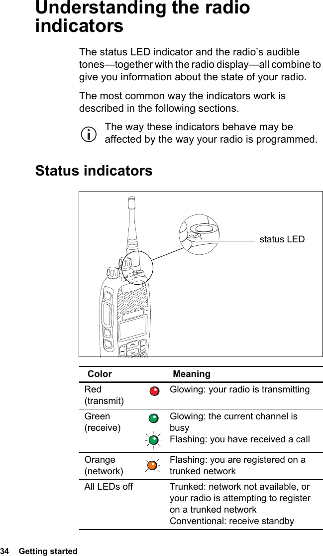 34  Getting started Understanding the radio indicatorsThe status LED indicator and the radio’s audible tones—together with the radio display—all combine to give you information about the state of your radio.The most common way the indicators work is described in the following sections.The way these indicators behave may be affected by the way your radio is programmed.Status indicatorsColor MeaningRed  (transmit)Glowing: your radio is transmittingGreen (receive)Glowing: the current channel is busyFlashing: you have received a callOrange  (network)Flashing: you are registered on a trunked networkAll LEDs off Trunked: network not available, or your radio is attempting to register on a trunked network Conventional: receive standbystatus LED
