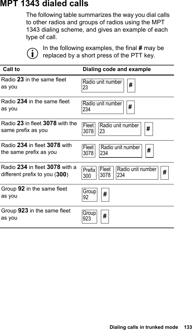  Dialing calls in trunked mode  133MPT 1343 dialed callsThe following table summarizes the way you dial calls to other radios and groups of radios using the MPT 1343 dialing scheme, and gives an example of each type of call.In the following examples, the final # may be replaced by a short press of the PTT key.Call to Dialing code and exampleRadio 23 in the same fleet as youRadio 234 in the same fleet as youRadio 23 in fleet 3078 with the same prefix as youRadio 234 in fleet 3078 with the same prefix as youRadio 234 in fleet 3078 with a different prefix to you (300)Group 92 in the same fleet as youGroup 923 in the same fleet as youRadio unit number23 #Radio unit number234 #Fleet3078Radio unit number23 #Fleet3078 #Radio unit number234Prefix300Radio unit number234 #Fleet3078Group92 #Group923 #