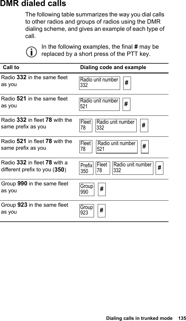  Dialing calls in trunked mode  135DMR dialed callsThe following table summarizes the way you dial calls to other radios and groups of radios using the DMR dialing scheme, and gives an example of each type of call.In the following examples, the final # may be replaced by a short press of the PTT key.Call to Dialing code and exampleRadio 332 in the same fleet as youRadio 521 in the same fleet as youRadio 332 in fleet 78 with the same prefix as youRadio 521 in fleet 78 with the same prefix as youRadio 332 in fleet 78 with a different prefix to you (350)Group 990 in the same fleet as youGroup 923 in the same fleet as youRadio unit number332 #Radio unit number521 #Fleet78Radio unit number332 #Fleet78 #Radio unit number521Prefix350Radio unit number332 #Fleet78Group990 #Group923 #