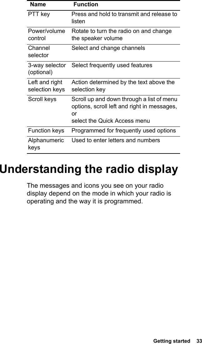  Getting started  33Understanding the radio displayThe messages and icons you see on your radio display depend on the mode in which your radio is operating and the way it is programmed.Name FunctionPTT key Press and hold to transmit and release to listenPower/volume controlRotate to turn the radio on and change the speaker volumeChannel selectorSelect and change channels3-way selector (optional)Select frequently used featuresLeft and right  selection keysAction determined by the text above the selection keyScroll keys Scroll up and down through a list of menu options, scroll left and right in messages, orselect the Quick Access menuFunction keys Programmed for frequently used optionsAlphanumeric keysUsed to enter letters and numbers