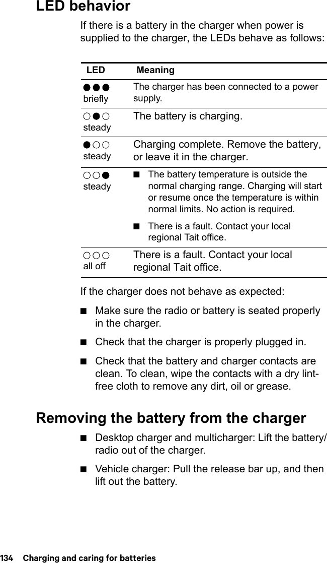 134  Charging and caring for batteriesLED behaviorIf there is a battery in the charger when power is supplied to the charger, the LEDs behave as follows:If the charger does not behave as expected:■Make sure the radio or battery is seated properly in the charger.■Check that the charger is properly plugged in.■Check that the battery and charger contacts are clean. To clean, wipe the contacts with a dry lint-free cloth to remove any dirt, oil or grease.Removing the battery from the charger■Desktop charger and multicharger: Lift the battery/radio out of the charger.■Vehicle charger: Pull the release bar up, and then lift out the battery.LED Meaning  brieflyThe charger has been connected to a power supply.  steadyThe battery is charging.  steadyCharging complete. Remove the battery, or leave it in the charger.  steady■The battery temperature is outside the normal charging range. Charging will start or resume once the temperature is within normal limits. No action is required.■There is a fault. Contact your local regional Tait office.  all offThere is a fault. Contact your local regional Tait office.