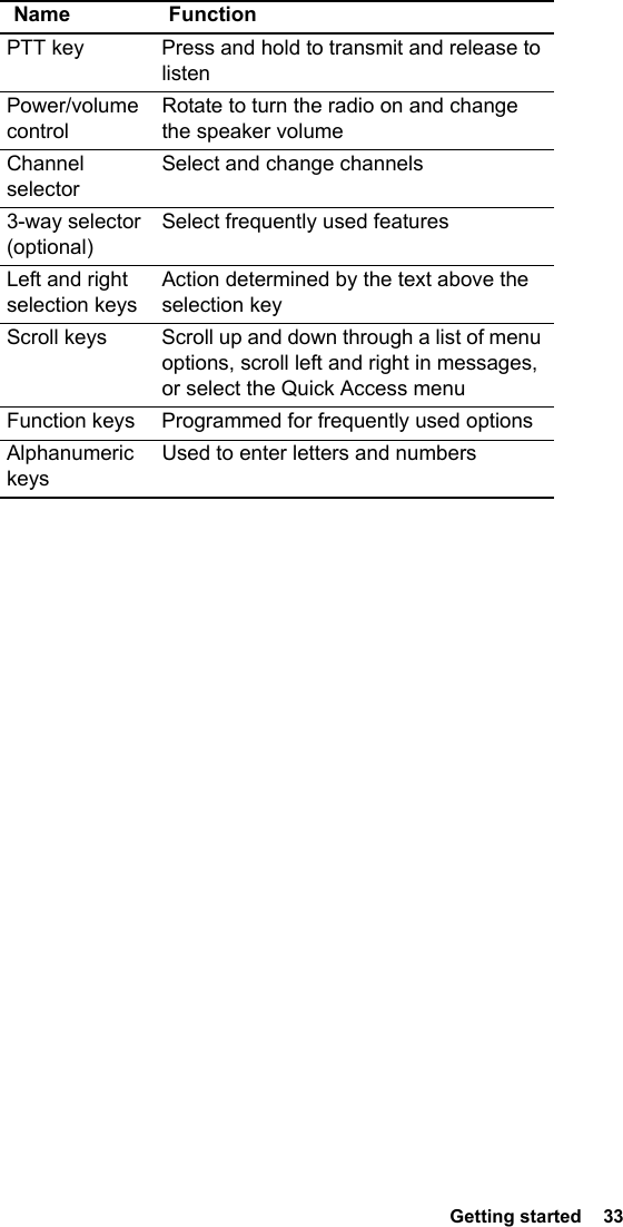  Getting started  33Name FunctionPTT key Press and hold to transmit and release to listenPower/volume controlRotate to turn the radio on and change the speaker volumeChannel selectorSelect and change channels3-way selector (optional)Select frequently used featuresLeft and right  selection keysAction determined by the text above the selection keyScroll keys Scroll up and down through a list of menu options, scroll left and right in messages, or select the Quick Access menuFunction keys Programmed for frequently used optionsAlphanumeric keysUsed to enter letters and numbers