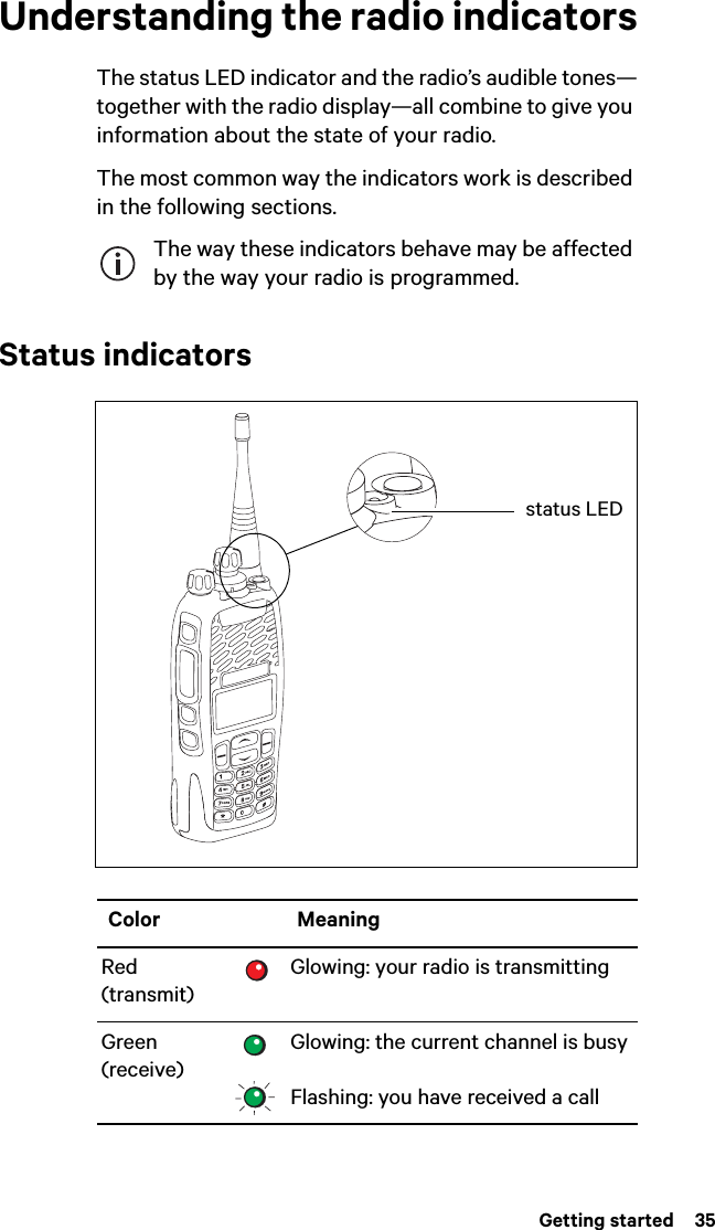 Getting started  35Understanding the radio indicatorsThe status LED indicator and the radio’s audible tones—together with the radio display—all combine to give you information about the state of your radio.The most common way the indicators work is described in the following sections.The way these indicators behave may be affected by the way your radio is programmed.Status indicatorsColor MeaningRed (transmit)Glowing: your radio is transmitting Green (receive)Glowing: the current channel is busy Flashing: you have received a callstatus LED