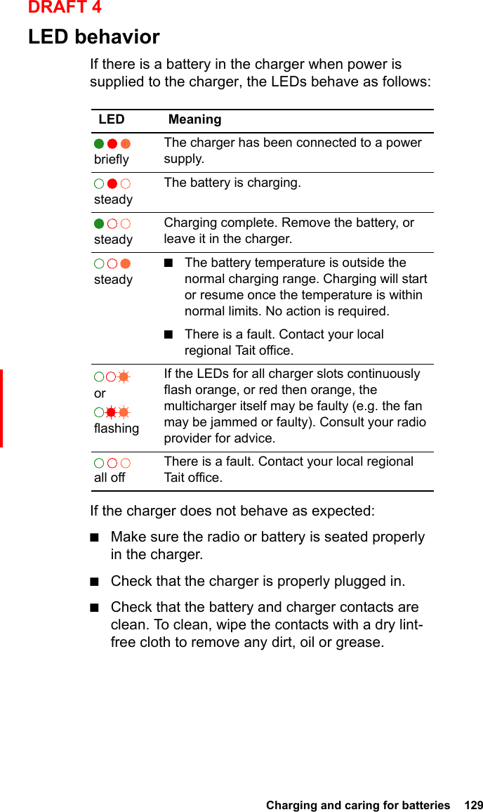  Charging and caring for batteries  129DRAFT 4LED behaviorIf there is a battery in the charger when power is supplied to the charger, the LEDs behave as follows:If the charger does not behave as expected:■Make sure the radio or battery is seated properly in the charger.■Check that the charger is properly plugged in.■Check that the battery and charger contacts are clean. To clean, wipe the contacts with a dry lint-free cloth to remove any dirt, oil or grease.LED Meaning  brieflyThe charger has been connected to a power supply.  steadyThe battery is charging.  steadyCharging complete. Remove the battery, or leave it in the charger.  steady■The battery temperature is outside the normal charging range. Charging will start or resume once the temperature is within normal limits. No action is required.■There is a fault. Contact your local regional Tait office.  or   flashingIf the LEDs for all charger slots continuously flash orange, or red then orange, the multicharger itself may be faulty (e.g. the fan may be jammed or faulty). Consult your radio provider for advice.   all offThere is a fault. Contact your local regional Tait office.