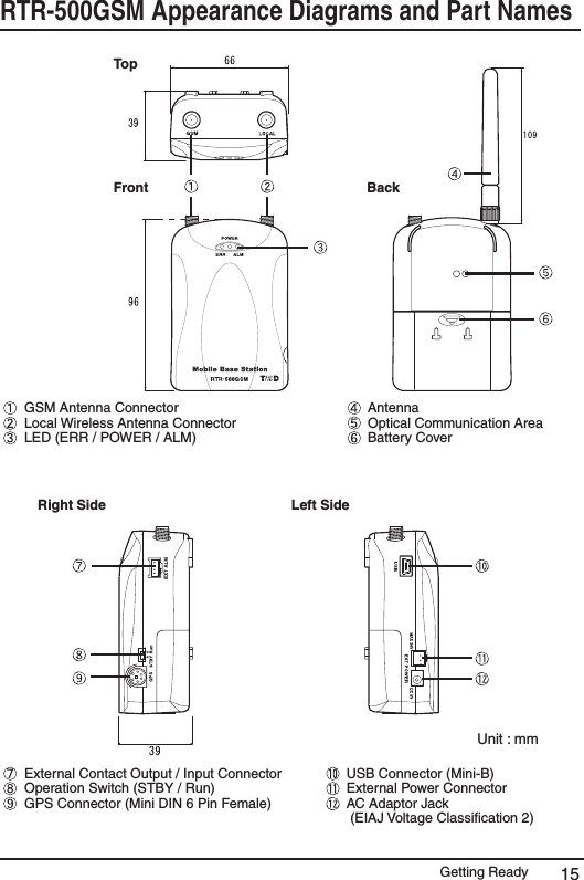 Getting Ready 15RTR-500GSM Appearance Diagrams and Part Names TopFront Back    GSM Antenna ConnectorLocal Wireless Antenna ConnectorLED (ERR / POWER / ALM)    AntennaOptical Communication AreaBattery Cover Right Side Left SideUnit : mm  External Contact Output / Input Connector Operation Switch (STBY / Run)GPS Connector (Mini DIN 6 Pin Female)   USB Connector (Mini-B)External Power Connector AC Adaptor Jack  (EIAJ Voltage Classiﬁcation 2) 