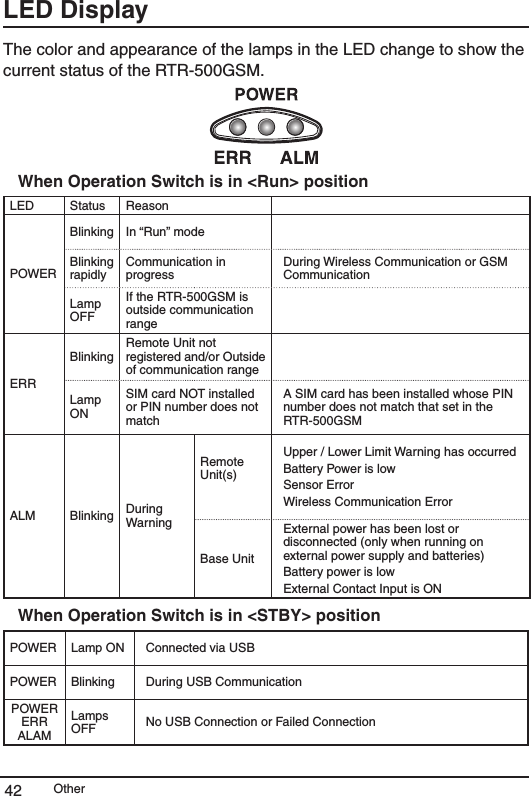 Other42LED Display The color and appearance of the lamps in the LED change to show the current status of the RTR-500GSM. When Operation Switch is in <Run> positionLED Status ReasonPOWERBlinking In &ldquo;Run&rdquo; modeBlinking rapidlyCommunication in progressDuring Wireless Communication or GSM Communication Lamp OFFIf the RTR-500GSM is outside communication rangeERRBlinkingRemote Unit not registered and/or Outside of communication rangeLamp ONSIM card NOT installed or PIN number does not matchA SIM card has been installed whose PIN number does not match that set in the RTR-500GSMALM Blinking During WarningRemote Unit(s)Upper / Lower Limit Warning has occurredBattery Power is low Sensor Error Wireless Communication ErrorBase UnitExternal power has been lost or disconnected (only when running on external power supply and batteries)Battery power is lowExternal Contact Input is ON When Operation Switch is in <STBY> positionPOWER Lamp ON Connected via USBPOWER Blinking During USB CommunicationPOWERERRALAMLamps OFF No USB Connection or Failed Connection  