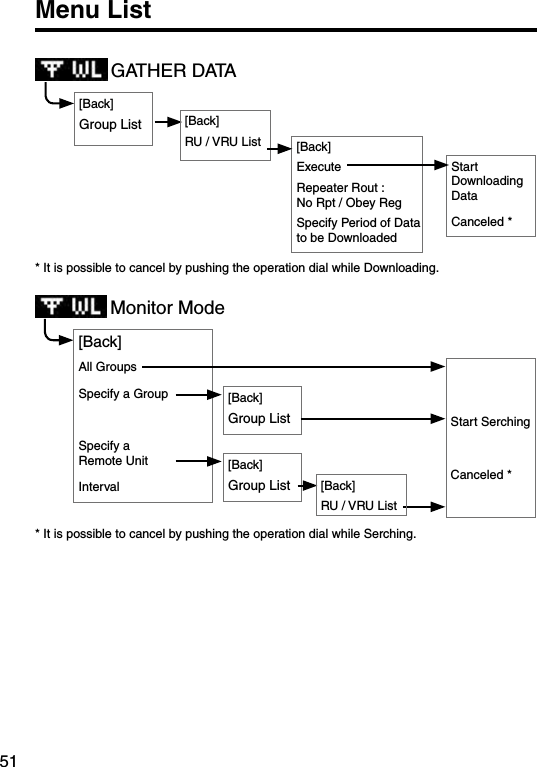 51Menu ListGATHER DATA[Back]Group List [Back]RU / VRU List [Back]ExecuteRepeater Rout :No Rpt / Obey Reg Specify Period of Data to be DownloadedStart Downloading DataCanceled ** It is possible to cancel by pushing the operation dial while Downloading.Monitor Mode[Back]Group List[Back]Group List[Back]All GroupsSpecify a GroupSpecify a Remote UnitInterval [Back]RU / VRU ListStart SerchingCanceled ** It is possible to cancel by pushing the operation dial while Serching.
