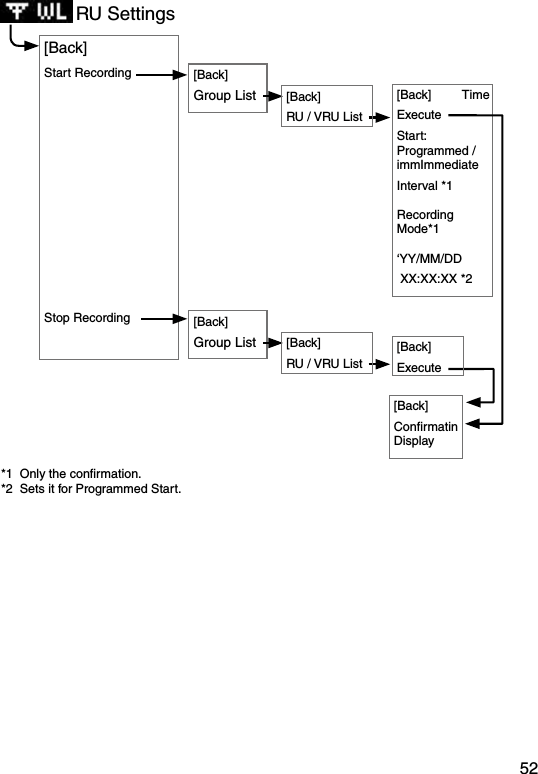 52RU Settings[Back]Group List[Back]Group List[Back]Start RecordingStop Recording[Back]RU / VRU List[Back]RU / VRU List[Back]         Time ExecuteStart:Programmed / immImmediateInterval *1Recording Mode*1&lsquo;YY/MM/DD  XX:XX:XX *2[Back]      Execute[Back]Conﬁrmatin Display*1  Only the conﬁrmation.*2  Sets it for Programmed Start. 
