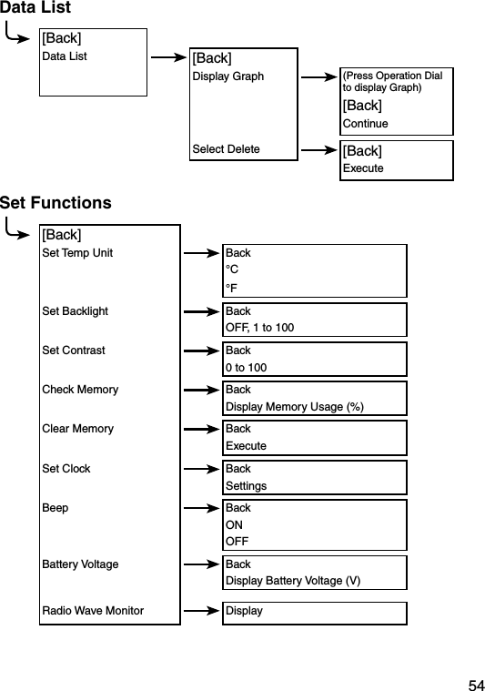 54Data List[Back]Data List [Back]Display Graph (Press Operation Dial to display Graph)[Back]ContinueSelect Delete [Back]ExecuteSet Functions[Back]Set Temp Unit Back&deg;C&deg;FSet Backlight BackOFF, 1 to 100Set Contrast Back0 to 100Check Memory  BackDisplay Memory Usage (%)Clear Memory BackExecuteSet Clock BackSettingsBeep BackONOFFBattery Voltage BackDisplay Battery Voltage (V)Radio Wave Monitor Display