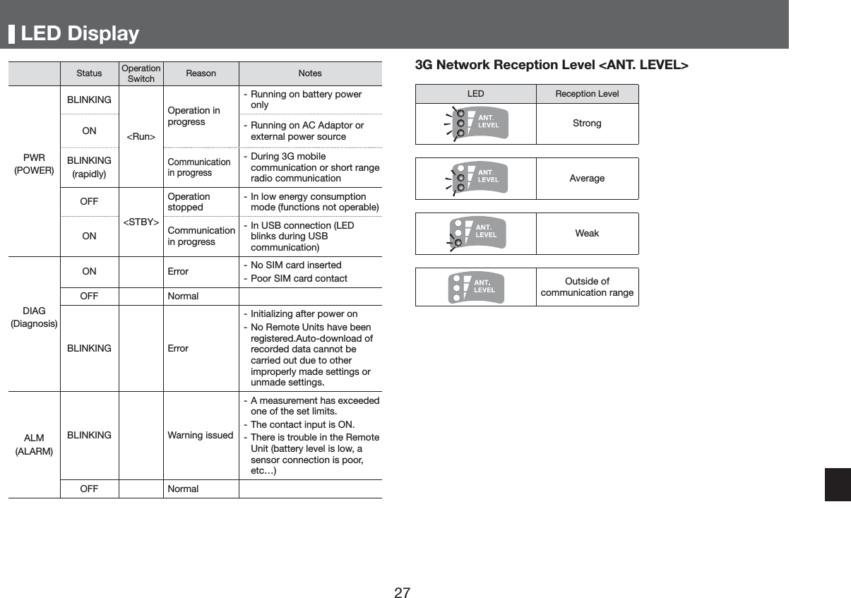 /(''LVSOD\6WDWXV 2SHUDWLRQ6ZLWFK 5HDVRQ 1RWHV3:532:(5%/,1.,1*5XQ!2SHUDWLRQLQSURJUHVV 5XQQLQJRQEDWWHU\SRZHURQO\21  5XQQLQJRQ$&amp;$GDSWRURUH[WHUQDOSRZHUVRXUFH%/,1.,1*UDSLGO\&amp;RPPXQLFDWLRQLQSURJUHVV 'XULQJ*PRELOHFRPPXQLFDWLRQRUVKRUWUDQJHUDGLRFRPPXQLFDWLRQ2))67%<!2SHUDWLRQVWRSSHG ,QORZHQHUJ\FRQVXPSWLRQPRGHIXQFWLRQVQRWRSHUDEOH21 &amp;RPPXQLFDWLRQLQSURJUHVV ,Q86%FRQQHFWLRQ/('EOLQNVGXULQJ86%FRPPXQLFDWLRQ',$*'LDJQRVLV21 (UURU  1R6,0FDUGLQVHUWHG 3RRU6,0FDUGFRQWDFW2)) 1RUPDO%/,1.,1* (UURU ,QLWLDOL]LQJDIWHUSRZHURQ 1R5HPRWH8QLWVKDYHEHHQUHJLVWHUHG$XWRGRZQORDGRIUHFRUGHGGDWDFDQQRWEHFDUULHGRXWGXHWRRWKHULPSURSHUO\PDGHVHWWLQJVRUXQPDGHVHWWLQJV$/0$/$50%/,1.,1* :DUQLQJLVVXHG $PHDVXUHPHQWKDVH[FHHGHGRQHRIWKHVHWOLPLWV 7KHFRQWDFWLQSXWLV21 7KHUHLVWURXEOHLQWKH5HPRWH8QLWEDWWHU\OHYHOLVORZDVHQVRUFRQQHFWLRQLVSRRUHWFf2)) 1RUPDO*1HWZRUN5HFHSWLRQ/HYHO$17/(9(/!/(' 5HFHSWLRQ/HYHO6WURQJ$YHUDJH:HDN2XWVLGHRIFRPPXQLFDWLRQUDQJH