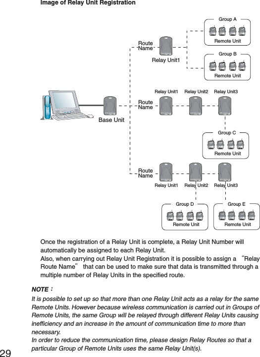 29Image of Relay Unit Registration"ASE5NIT2ELAY5NIT2ELAY5NIT 2ELAY5NIT 2ELAY5NIT2ELAY5NIT 2ELAY5NIT 2ELAY5NIT2EMOTE5NIT2EMOTE5NIT2EMOTE5NIT2EMOTE5NIT2EMOTE5NIT'ROUP!2OUTE.AME2OUTE.AME2OUTE.AME'ROUP"'ROUP#'ROUP$ 'ROUP%Once the registration of a Relay Unit is complete, a Relay Unit Number will automatically be assigned to each Relay Unit.Also, when carrying out Relay Unit Registration it is possible to assign a ȨRelay Route Nameȩ that can be used to make sure that data is transmitted through a multiple number of Relay Units in the speciﬁ ed route. NOTEȇIt is possible to set up so that more than one Relay Unit acts as a relay for the same Remote Units. However because wireless communication is carried out in Groups of Remote Units, the same Group will be relayed through different Relay Units causing inefﬁ ciency and an increase in the amount of communication time to more than necessary.In order to reduce the communication time, please design Relay Routes so that a particular Group of Remote Units uses the same Relay Unit(s).