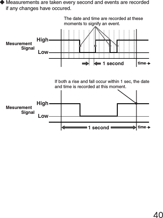 40◆Measurements are taken every second and events are recorded if any changes have occured.HighLow1 second timeIf both a rise and fall occur within 1 sec, the date and time is recorded at this moment.MesurementSignal HighLowtime1 secondThe date and time are recorded at these moments to signify an event.MesurementSignal 