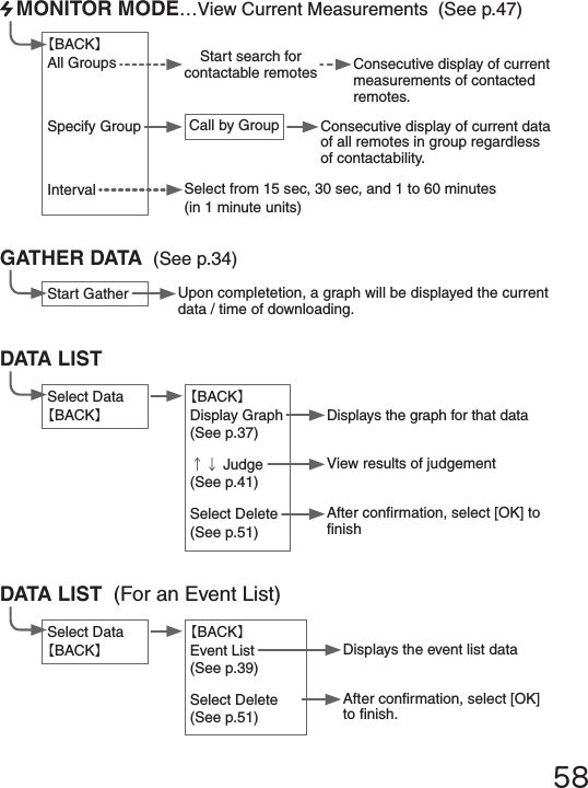 58DATA LISTSelect Data【BACK】【BACK】Display Graph(See p.37)&uarr;&darr; Judge(See p.41)Select Delete(See p.51)Displays the graph for that dataView results of judgementAfter conrmation, select [OK] tonishMONITOR MODE&hellip;View Current Measurements  (See p.47)【BACK】All GroupsSpecify GroupIntervalStart search for contactable remotes  Consecutive display of current measurements of contacted remotes.Consecutive display of current data of all remotes in group regardless of contactability.　Call by GroupSelect from 15 sec, 30 sec, and 1 to 60 minutes(in 1 minute units)GATHER DATA  (See p.34)Upon completetion, a graph will be displayed the current data / time of downloading.Start GatherDATA LIST  (For an Event List)Select Data【BACK】【BACK】Event List(See p.39)Select Delete(See p.51)Displays the event list dataAfter conrmation, select [OK] to nish.