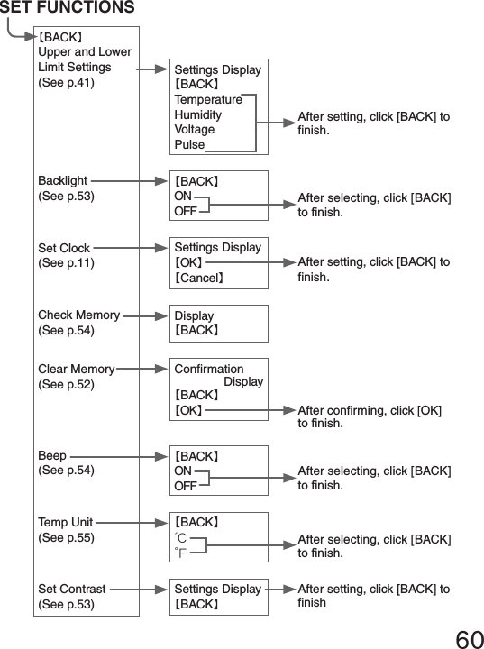 60【BACK】Upper and Lower Limit Settings(See p.41)Backlight(See p.53)Set Clock(See p.11)Check Memory(See p.54)Clear Memory(See p.52)Beep(See p.54)Temp Unit(See p.55)Set Contrast(See p.53)Display【BACK】After selecting, click [BACK] to nish.【BACK】ONOFF【BACK】ONOFF【BACK】℃゜ＦSettings Display【BACK】TemperatureHumidityVoltagePulseAfter setting, click [BACK] to nish.After selecting, click [BACK] to nish.After selecting, click [BACK] to nish.After conrming, click [OK] to nish.ConrmationDisplay【BACK】【OK】After setting, click [BACK] to nish.Settings Display【OK】【Cancel】SET FUNCTIONSSettings Display【BACK】After setting, click [BACK] to nish