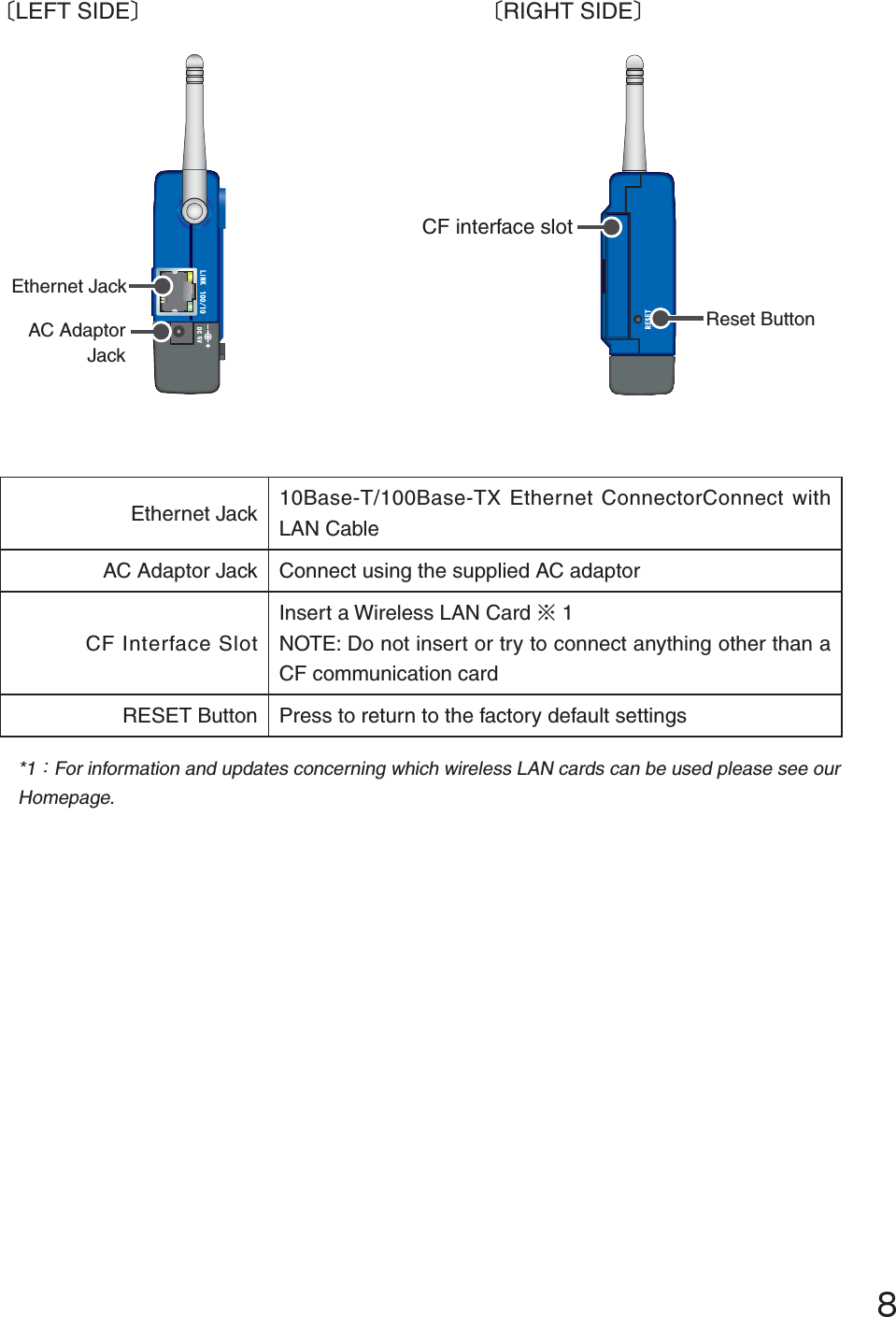 ĹȬRIGHT SIDEȭȬLEFT SIDEȭReset ButtonCF interface slotAC Adaptor JackEthernet JackEthernet Jack 10Base-T/100Base-TX Ethernet ConnectorConnect with LAN CableAC Adaptor Jack Connect using the supplied AC adaptorCF Interface SlotInsert a Wireless LAN Card ɦ1NOTE: Do not insert or try to connect anything other than a CF communication cardRESET Button Press to return to the factory default settings*1ȇFor information and updates concerning which wireless LAN cards can be used please see our Homepage.
