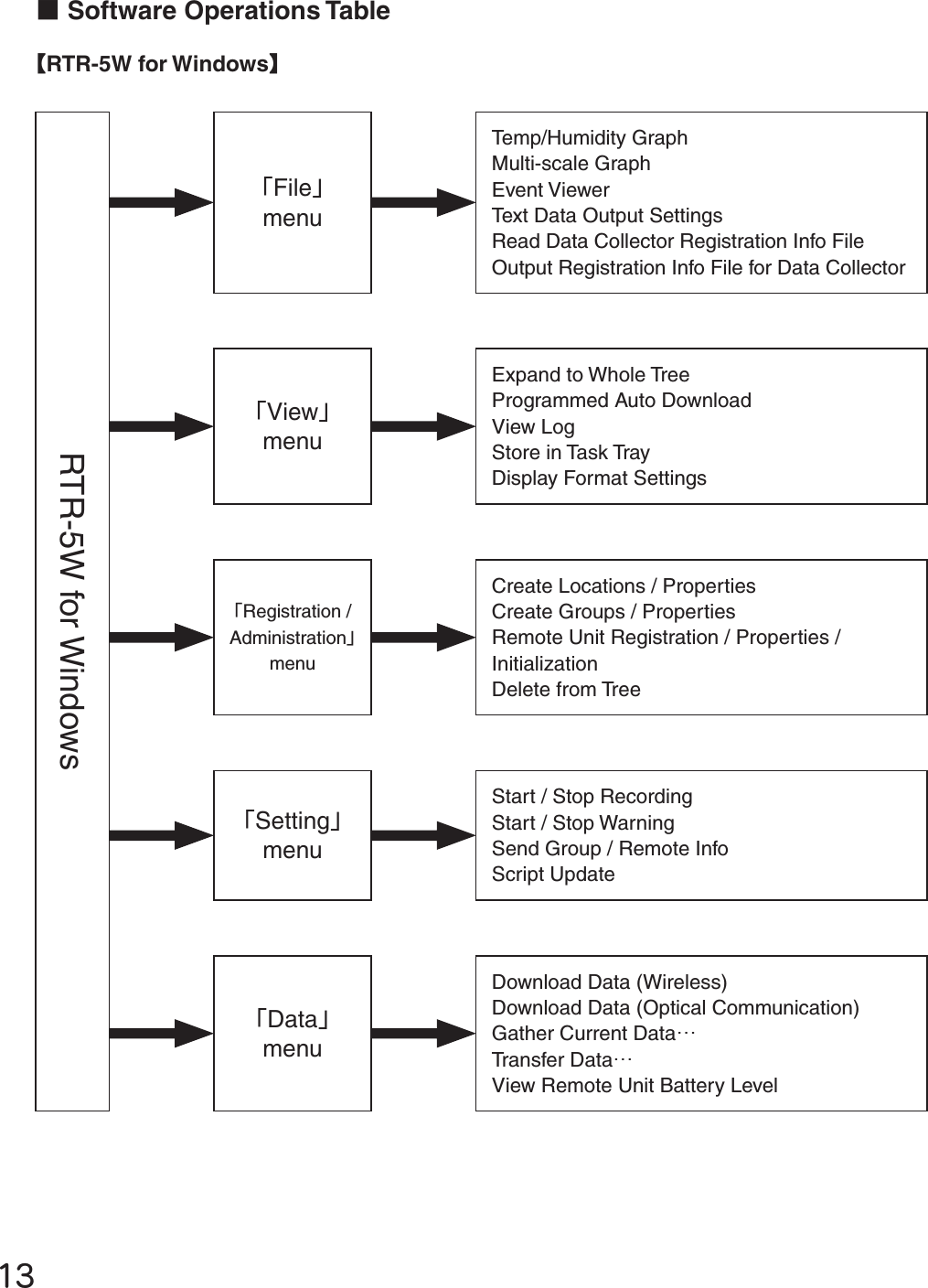 ĲĴɡSoftware Operations TableȺRTR-5W for WindowsȻRTR-5W for WindowsȶFileȷmenuTemp/Humidity GraphMulti-scale GraphEvent ViewerText Data Output SettingsRead Data Collector Registration Info FileOutput Registration Info File for Data Collector ȶViewȷmenuExpand to Whole TreeProgrammed Auto DownloadView LogStore in Task TrayDisplay Format SettingsȶRegistration / AdministrationȷmenuCreate Locations / PropertiesCreate Groups / PropertiesRemote Unit Registration / Properties / Initialization Delete from TreeȶSettingȷmenuStart / Stop RecordingStart / Stop Warning Send Group / Remote Info Script UpdateȶDataȷmenuDownload Data (Wireless) Download Data (Optical Communication)Gather Current DataȤTransfer DataȤView Remote Unit Battery Level