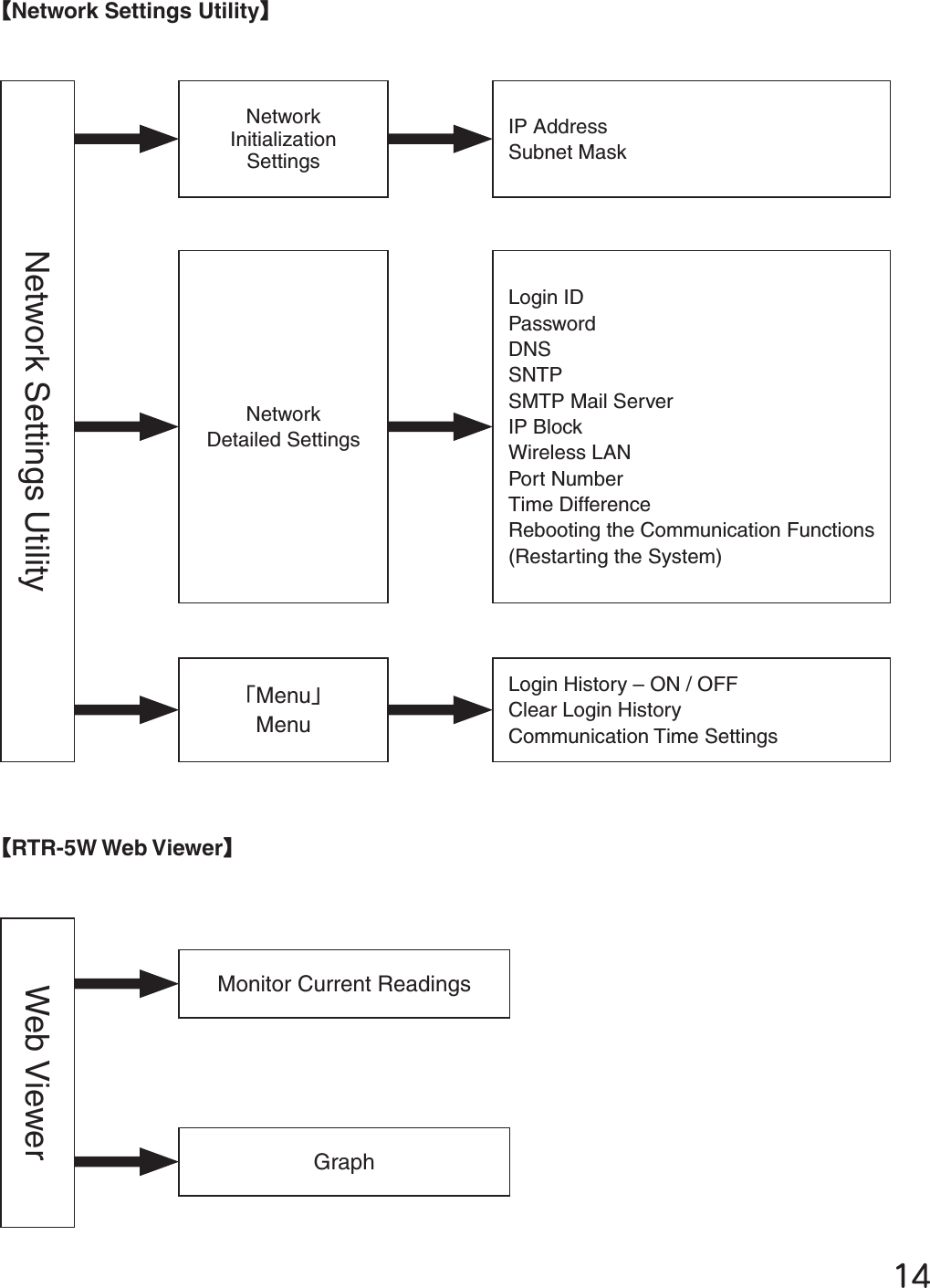 ĲĵȺNetwork Settings UtilityȻNetwork Settings UtilityNetworkInitialization SettingsIP AddressSubnet MaskNetworkDetailed SettingsLogin IDPasswordDNSSNTPSMTP Mail ServerIP BlockWireless LANPort NumberTime DifferenceRebooting the Communication Functions (Restarting the System)ȶMenuȷMenuLogin History &ndash; ON / OFFClear Login HistoryCommunication Time SettingsȺRTR-5W Web ViewerȻWeb ViewerMonitor Current ReadingsGraph