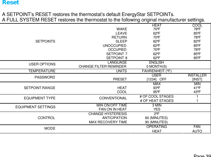   Page 39 Reset  A SETPOINT’s RESET restores the thermostat’s default EnergyStar SETPOINTs. A FULL SYSTEM RESET restores the thermostat to the following original manufacturer settings.  HEAT COOL WAKE 70ºF 78ºF LEAVE 62ºF 85ºF RETURN 70ºF 78ºF SLEEP 62ºF 82ºF UNOCCUPIED 62ºF 85ºF OCCUPIED 70ºF 78ºF SETPOINT 7 62ºF 85ºF SETPOINTS SETPOINT 8 62ºF 85ºF LANGUAGE ENGLISH   USER OPTIONS CHANGE FILTER REMINDER 0 MONTH(S)   TEMPERATURE UNITS FAHRENHEIT (ºF)    USER INSTALLER PASSWORD PRESET [1234]   OFF [INST]  MAX MIN HEAT 93ºF 41ºF SETPOINT RANGE COOL 95ºF 43ºF # OF COOL STAGES 1 EQUIPMENT TYPE CONVENTIONAL # OF HEAT STAGES 1 MIN ON/OFF TIME 3 MIN   EQUIPMENT SETTINGS FAN ON IN HEAT YES   CHANGE HYSTERESIS 2ºF   ANTICIPATION 60 (MINUTES)   CONTROL  MAX RECOVERY TIME 90 (MINUTES)    OPERATING FAN MODE  HEAT AUTO  