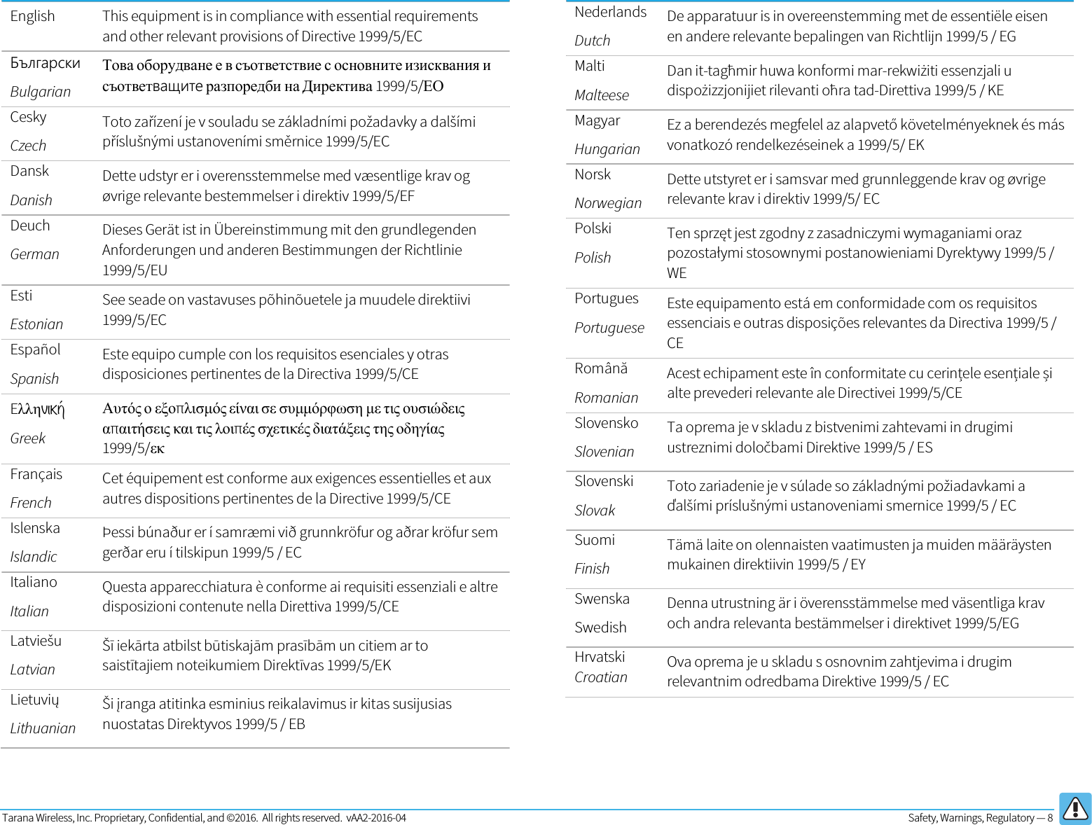 Tarana Wireless, Inc. Proprietary, Confidential, and ©2016.  All rights reserved.  vAA2-2016-04  Safety, Warnings, Regulatory — 8    Nederlands Dutch De apparatuur is in overeenstemming met de essentiële eisen en andere relevante bepalingen van Richtlijn 1999/5 / EG Malti Malteese Dan it-tagħmir huwa konformi mar-rekwiżiti essenzjali u dispożizzjonijiet rilevanti oħra tad-Direttiva 1999/5 / KE Magyar Hungarian Ez a berendezés megfelel az alapvető követelményeknek és más vonatkozó rendelkezéseinek a 1999/5/ EK Norsk Norwegian Dette utstyret er i samsvar med grunnleggende krav og øvrige relevante krav i direktiv 1999/5/ EC Polski Polish Ten sprzęt jest zgodny z zasadniczymi wymaganiami oraz pozostałymi stosownymi postanowieniami Dyrektywy 1999/5 / WE Portugues Portuguese Este equipamento está em conformidade com os requisitos essenciais e outras disposições relevantes da Directiva 1999/5 / CE Română Romanian Acest echipament este în conformitate cu cerințele esențiale și alte prevederi relevante ale Directivei 1999/5/CE Slovensko Slovenian Ta oprema je v skladu z bistvenimi zahtevami in drugimi ustreznimi določbami Direktive 1999/5 / ES Slovenski Slovak Toto zariadenie je v súlade so základnými požiadavkami a ďalšími príslušnými ustanoveniami smernice 1999/5 / EC Suomi Finish Tämä laite on olennaisten vaatimusten ja muiden määräysten mukainen direktiivin 1999/5 / EY Swenska Swedish Denna utrustning är i överensstämmelse med väsentliga krav och andra relevanta bestämmelser i direktivet 1999/5/EG Hrvatski Croatian Ova oprema je u skladu s osnovnim zahtjevima i drugim relevantnim odredbama Direktive 1999/5 / EC  English This equipment is in compliance with essential requirements and other relevant provisions of Directive 1999/5/EC Български Bulgarian Това оборудване е в съответствие с основните изисквания и съответващите разпоредби на Директива 1999/5/ЕО Cesky Czech Toto zařízení je v souladu se základními požadavky a dalšími příslušnými ustanoveními směrnice 1999/5/EC Dansk Danish Dette udstyr er i overensstemmelse med væsentlige krav og øvrige relevante bestemmelser i direktiv 1999/5/EF Deuch German Dieses Gerät ist in Übereinstimmung mit den grundlegenden Anforderungen und anderen Bestimmungen der Richtlinie 1999/5/EU Esti Estonian See seade on vastavuses põhinõuetele ja muudele direktiivi 1999/5/EC Español Spanish Este equipo cumple con los requisitos esenciales y otras disposiciones pertinentes de la Directiva 1999/5/CE Eλληνική Greek Αυτός ο εξοπλισµός είναι σε συµµόρφωση µε τις ουσιώδεις απαιτήσεις και τις λοιπές σχετικές διατάξεις της οδηγίας 1999/5/εκ Français French Cet équipement est conforme aux exigences essentielles et aux autres dispositions pertinentes de la Directive 1999/5/CE Islenska Islandic Þessi búnaður er í samræmi við grunnkröfur og aðrar kröfur sem gerðar eru í tilskipun 1999/5 / EC Italiano Italian Questa apparecchiatura è conforme ai requisiti essenziali e altre disposizioni contenute nella Direttiva 1999/5/CE Latviešu Latvian Šī iekārta atbilst būtiskajām prasībām un citiem ar to saistītajiem noteikumiem Direktīvas 1999/5/EK Lietuvių Lithuanian Ši įranga atitinka esminius reikalavimus ir kitas susijusias nuostatas Direktyvos 1999/5 / EB  