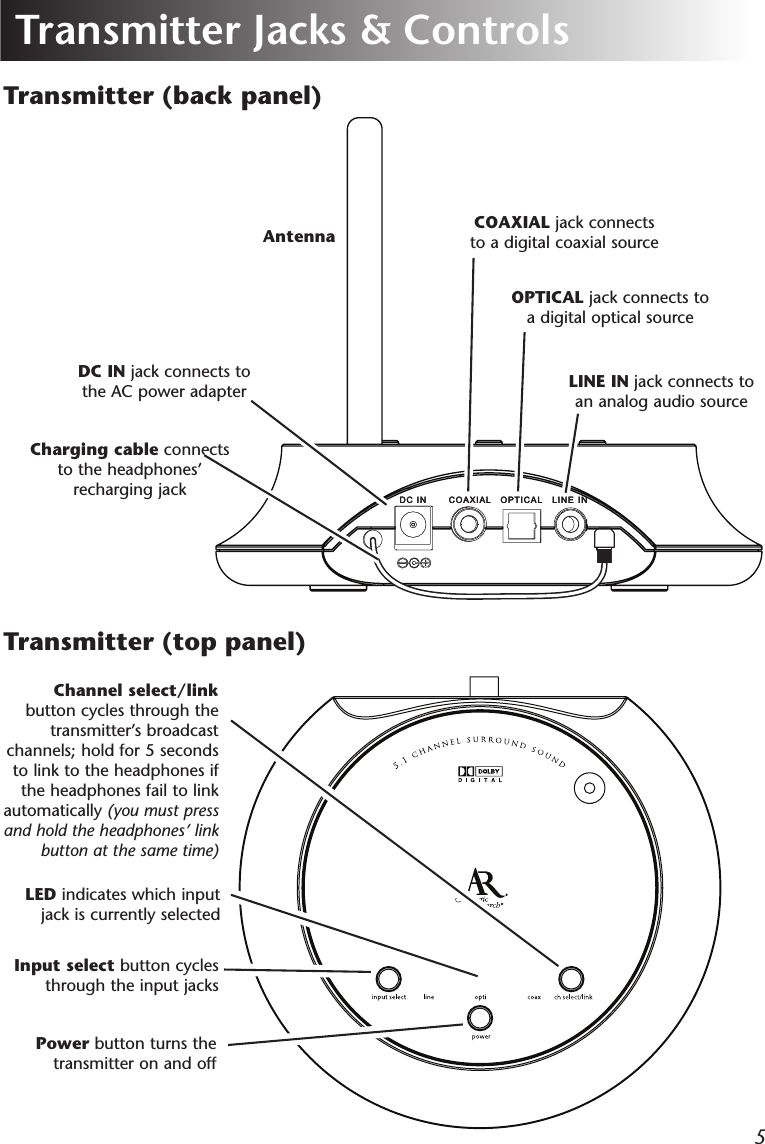 5Transmitter (top panel)Transmitter Jacks &amp; ControlsOPTICALCOAXIALDC IN LINE INOPTICALCOAXIALDC IN LINE INTransmitter (back panel)LINE IN jack connects to an analog audio sourceOPTICAL jack connects to a digital optical sourceCOAXIAL jack connects to a digital coaxial sourceCharging cable connects to the headphones’ recharging jackAntennaDC IN jack connects to the AC power adapterPower button turns the transmitter on and offInput select button cycles through the input jacksChannel select/link button cycles through the transmitter’s broadcast channels; hold for 5 seconds to link to the headphones if the headphones fail to link automatically (you must press and hold the headphones’ link button at the same time)LED indicates which input jack is currently selected