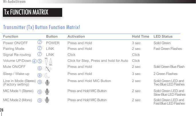 Transmitter (Tx) Button Function Matrix!Function    Button  Activation      Hold Time  LED Status Power ON/OFF  POWER  Press and Hold    3 sec  Solid GreenPairing Mode   LINK  Press and Hold    2 sec  Fast Green FlashesSignal Re-routing  LINK  Click       Click   Volume UP/Down    Click for Step, Press and hold for Auto  Click   Mute ON/OFF    Press and Hold    2 sec  Solid Green Blue FlashSleep / Wake up    Press and Hold    3 sec  2 Green Flashes Line in Mode (Stereo)    Press and Hold MIC Button  2 sec  Solid Green LED and(Factory setting)            Two Blue LED Flashes MIC Mode 1 (Stereo)    Press and Hold MIC Button    2 sec  Solid Green LED and              Slow Blue LED Flashes MIC Mode 2 (Mono)    Press and Hold MIC Button    2 sec  Solid Green LED and                Fast Blue LED FlashesTx FUNCTION MATRIX Wi-AudioStream28kp p mn o q r r r 