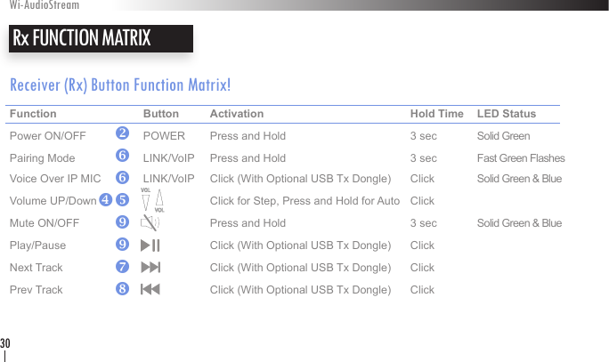 Receiver (Rx) Button Function Matrix!Function    Button  Activation      Hold Time  LED Status Power ON/OFF  POWER  Press and Hold    3 sec  Solid GreenPairing Mode   LINK/VoIP  Press and Hold    3 sec  Fast Green FlashesVoice Over IP MIC  LINK/VoIP  Click (With Optional USB Tx Dongle)  Click  Solid Green &amp; Blue Volume UP/Down    Click for Step, Press and Hold for Auto  Click   Mute ON/OFF    Press and Hold    3 sec  Solid Green &amp; Blue  Play/Pause      Click (With Optional USB Tx Dongle)  Click   Next Track      Click (With Optional USB Tx Dongle)  Click   Prev Track      Click (With Optional USB Tx Dongle)  Click Rx FUNCTION MATRIX Wi-AudioStream30v z z xy}}{|