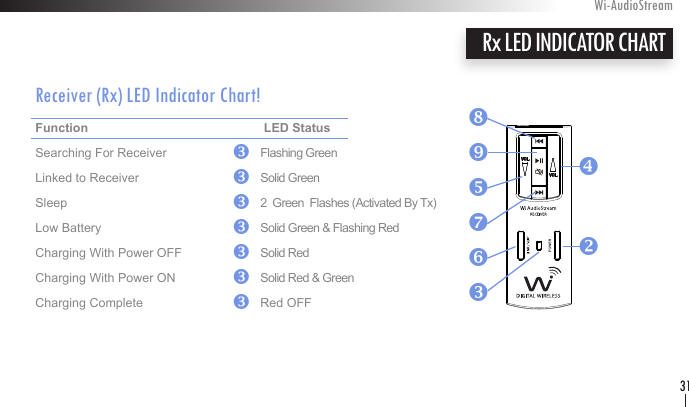 Receiver (Rx) LED Indicator Chart!Function       LED Status Searching For Receiver    Flashing GreenLinked to Receiver    Solid GreenSleep      2  Green  Flashes (Activated By Tx)Low Battery      Solid Green &amp; Flashing Red  Charging With Power OFF   Solid Red Charging With Power ON    Solid Red &amp; Green Charging Complete    Red OFF   Rx LED INDICATOR CHARTWi-AudioStream31|}y {z wx vw w w w w w w