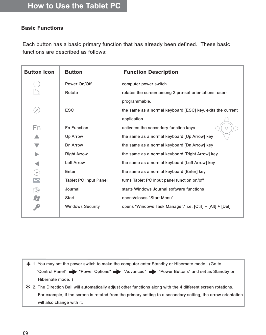 09Basic FunctionsPower On/OffRotateESCFn FunctionUp ArrowDn ArrowRight ArrowLeft ArrowEnterTablet PC Input PanelJournalStartWindows Securitycomputer power switchrotates the screen among 2 pre-set orientations, user-programmable.the same as a normal keyboard [ESC] key, exits the current applicationactivates the secondary function keysthe same as a normal keyboard [Up Arrow] keythe same as a normal keyboard [Dn Arrow] keythe same as a normal keyboard [Right Arrow] keythe same as a normal keyboard [Left Arrow] keythe same as a normal keyboard [Enter] keyturns Tablet PC input panel function on/offstarts Windows Journal software functionsopens/closes &quot;Start Menu&quot;opens &quot;Windows Task Manager,&quot; i.e. [Ctrl] + [Alt] + [Del]1. You may set the power switch to make the computer enter Standby or Hibernate mode.  (Go to   &quot;Control Panel&quot;          &quot;Power Options&quot;          &quot;Advanced&quot;          &quot;Power Buttons&quot; and set as Standby or    Hibernate mode. )2. The Direction Ball will automatically adjust other functions along with the 4 different screen rotations.    For example, if the screen is rotated from the primary setting to a secondary setting, the arrow orientation    will also change with it.AC AdaptorHow to Use the Tablet PCEach button has a basic primary function that has already been defined.  These basicfunctions are described as follows: Button Icon   Button                          Function Description