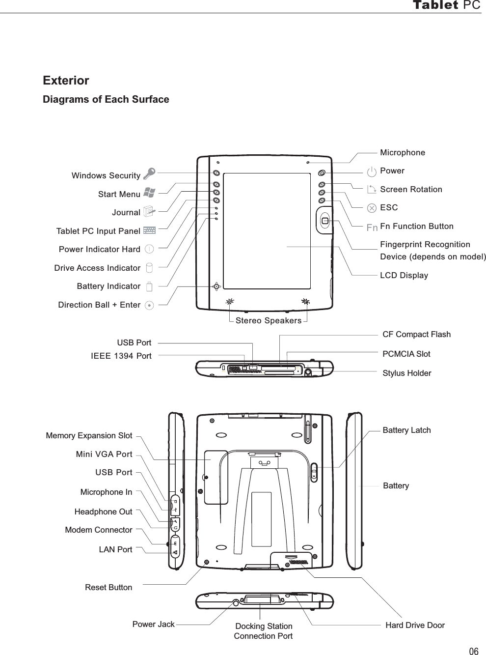 06Tablet PCExteriorDiagrams of Each SurfaceWindows SecurityStart MenuJournalTablet PC Input PanelPower Indicator Hard Drive Access IndicatorBattery IndicatorDirection Ball + EnterMicrophonePowerScreen RotationESC Fn Function ButtonFingerprint Recognition Device (depends on model)LCD DisplayIEEE 1394 PortCF Compact FlashPCMCIA SlotStylus HolderDocking Station Connection PortPower JackStereo SpeakersBattery Latch   Memory Expansion SlotMini VGA PortUSB PortMicrophone InHeadphone OutModem ConnectorLAN PortReset ButtonHard Drive DoorUSB PortBatteryAC Adaptor